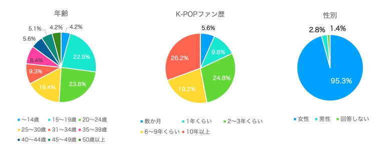 K-POP 年齢層